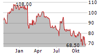 INSPERITY INC Chart 1 Jahr