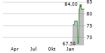 INSPERITY INC Chart 1 Jahr