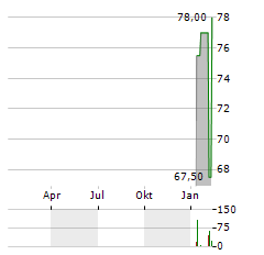 INSPERITY Aktie Chart 1 Jahr