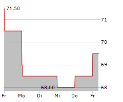 INSPERITY INC Chart 1 Jahr