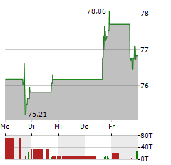 INSPERITY Aktie 5-Tage-Chart