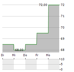 INSPERITY Aktie 5-Tage-Chart