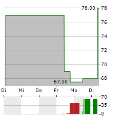 INSPERITY Aktie 5-Tage-Chart