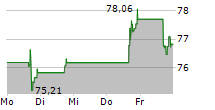 INSPERITY INC 5-Tage-Chart