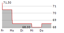 INSPERITY INC 5-Tage-Chart