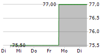 INSPERITY INC 5-Tage-Chart