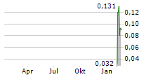 INSPIRATION ENERGY CORP Chart 1 Jahr