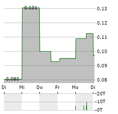 INSPIRATION ENERGY Aktie 5-Tage-Chart