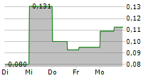 INSPIRATION ENERGY CORP 5-Tage-Chart