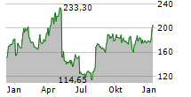 INSPIRE MEDICAL SYSTEMS INC Chart 1 Jahr