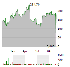 INSPIRE MEDICAL SYSTEMS Aktie Chart 1 Jahr