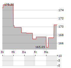 INSPIRE MEDICAL SYSTEMS Aktie 5-Tage-Chart