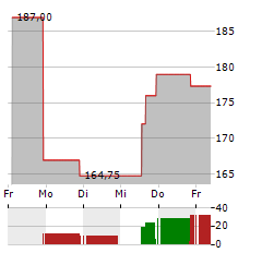 INSPIRE MEDICAL SYSTEMS Aktie 5-Tage-Chart