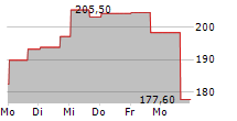 INSPIRE MEDICAL SYSTEMS INC 5-Tage-Chart