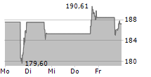 INSPIRE MEDICAL SYSTEMS INC 5-Tage-Chart