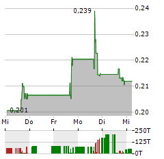 INSPIRE VETERINARY PARTNERS Aktie 5-Tage-Chart