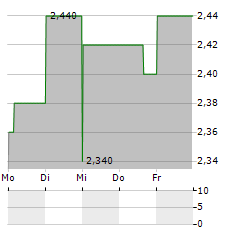 INSPIREMD Aktie 5-Tage-Chart