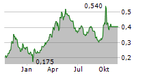 INSPUR DIGITAL ENTERPRISE TECHNOLOGY LTD Chart 1 Jahr