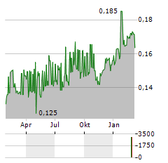 INSTABANK Aktie Chart 1 Jahr