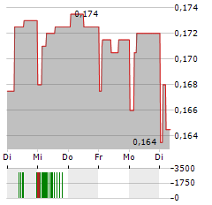 INSTABANK Aktie 5-Tage-Chart