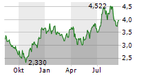 INSTALCO AB Chart 1 Jahr