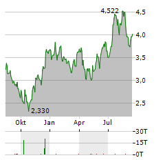 INSTALCO Aktie Chart 1 Jahr