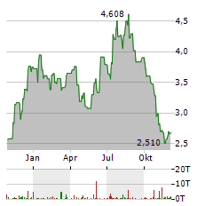 INSTALCO Aktie Chart 1 Jahr