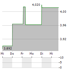 INSTALCO Aktie 5-Tage-Chart