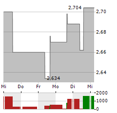 INSTALCO Aktie 5-Tage-Chart