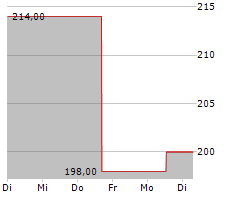 INSTALLED BUILDING PRODUCTS INC Chart 1 Jahr