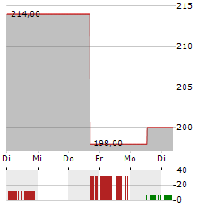 INSTALLED BUILDING PRODUCTS Aktie 5-Tage-Chart