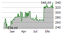 INSTALLUX SA Chart 1 Jahr