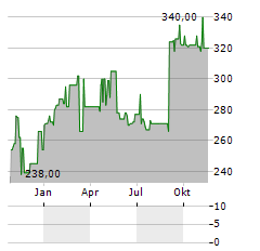 INSTALLUX Aktie Chart 1 Jahr