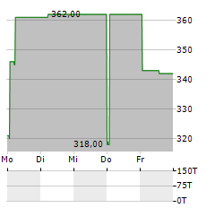 INSTALLUX Aktie 5-Tage-Chart