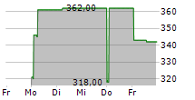 INSTALLUX SA 5-Tage-Chart