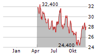 INSTEEL INDUSTRIES INC Chart 1 Jahr