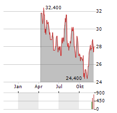 INSTEEL Aktie Chart 1 Jahr