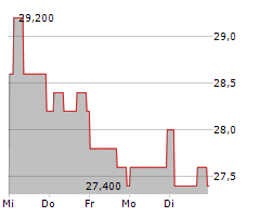 INSTEEL INDUSTRIES INC Chart 1 Jahr