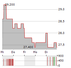 INSTEEL Aktie 5-Tage-Chart