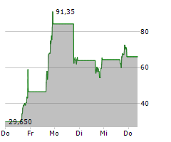 INSTIL BIO INC Chart 1 Jahr