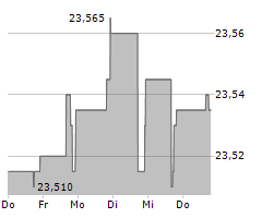 INSTRUCTURE HOLDINGS INC Chart 1 Jahr