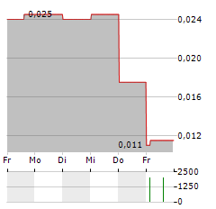 INSURAGUEST TECHNOLOGIES Aktie 5-Tage-Chart