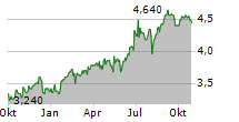 INSURANCE AUSTRALIA GROUP LIMITED Chart 1 Jahr