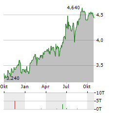 INSURANCE AUSTRALIA GROUP Aktie Chart 1 Jahr