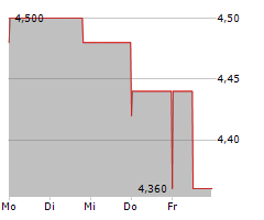 INSURANCE AUSTRALIA GROUP LIMITED Chart 1 Jahr