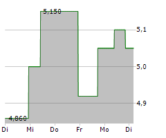 INSURANCE AUSTRALIA GROUP LIMITED Chart 1 Jahr