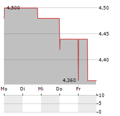 INSURANCE AUSTRALIA GROUP Aktie 5-Tage-Chart