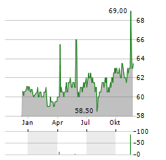 INSURANCE AUSTRALIA GROUP LIMITED PREF Aktie Chart 1 Jahr