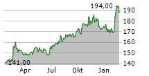 INTACT FINANCIAL CORPORATION Chart 1 Jahr