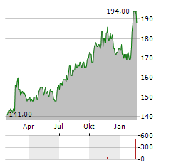 INTACT FINANCIAL Aktie Chart 1 Jahr